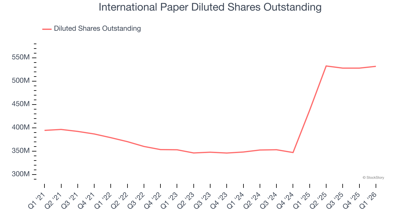 International Paper Diluted Shares Outstanding
