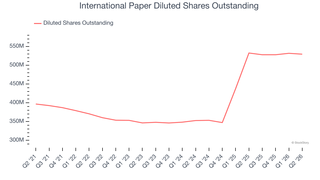 International Paper Diluted Shares Outstanding
