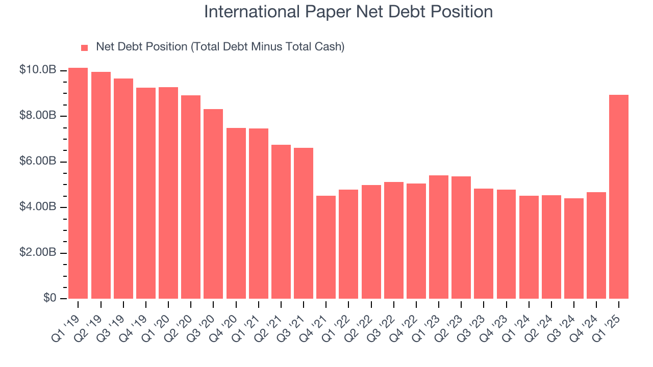 International Paper Net Debt Position