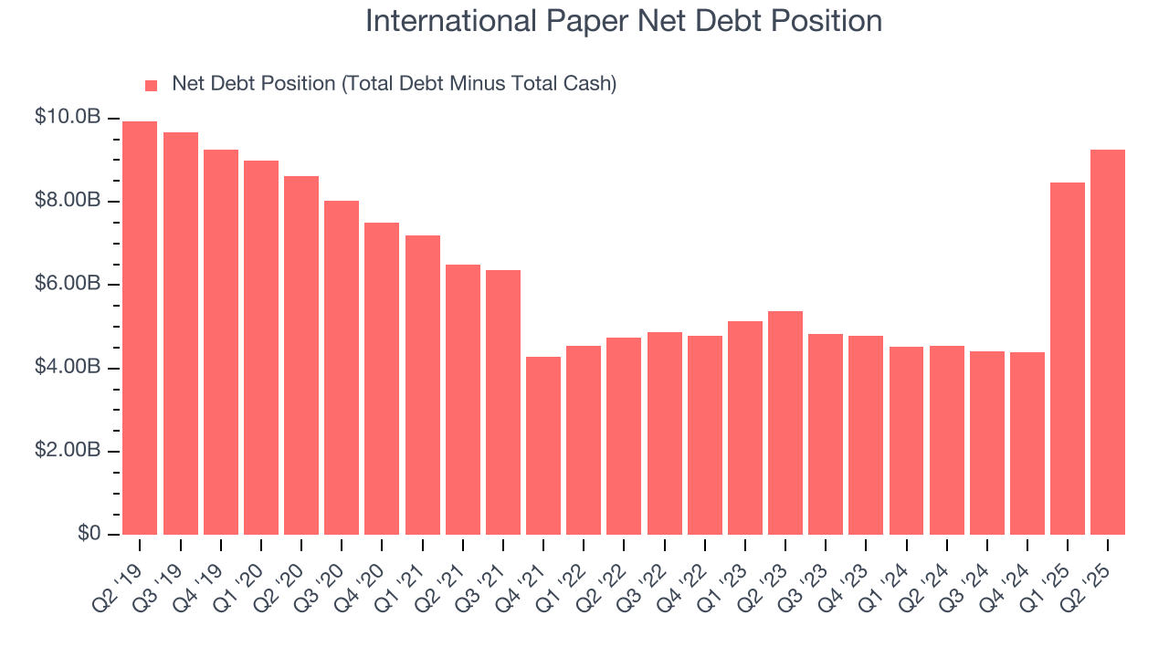 International Paper Net Debt Position