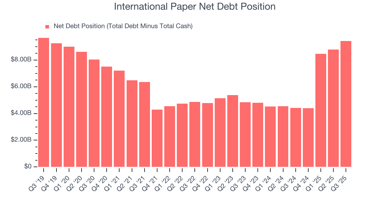 International Paper Net Debt Position