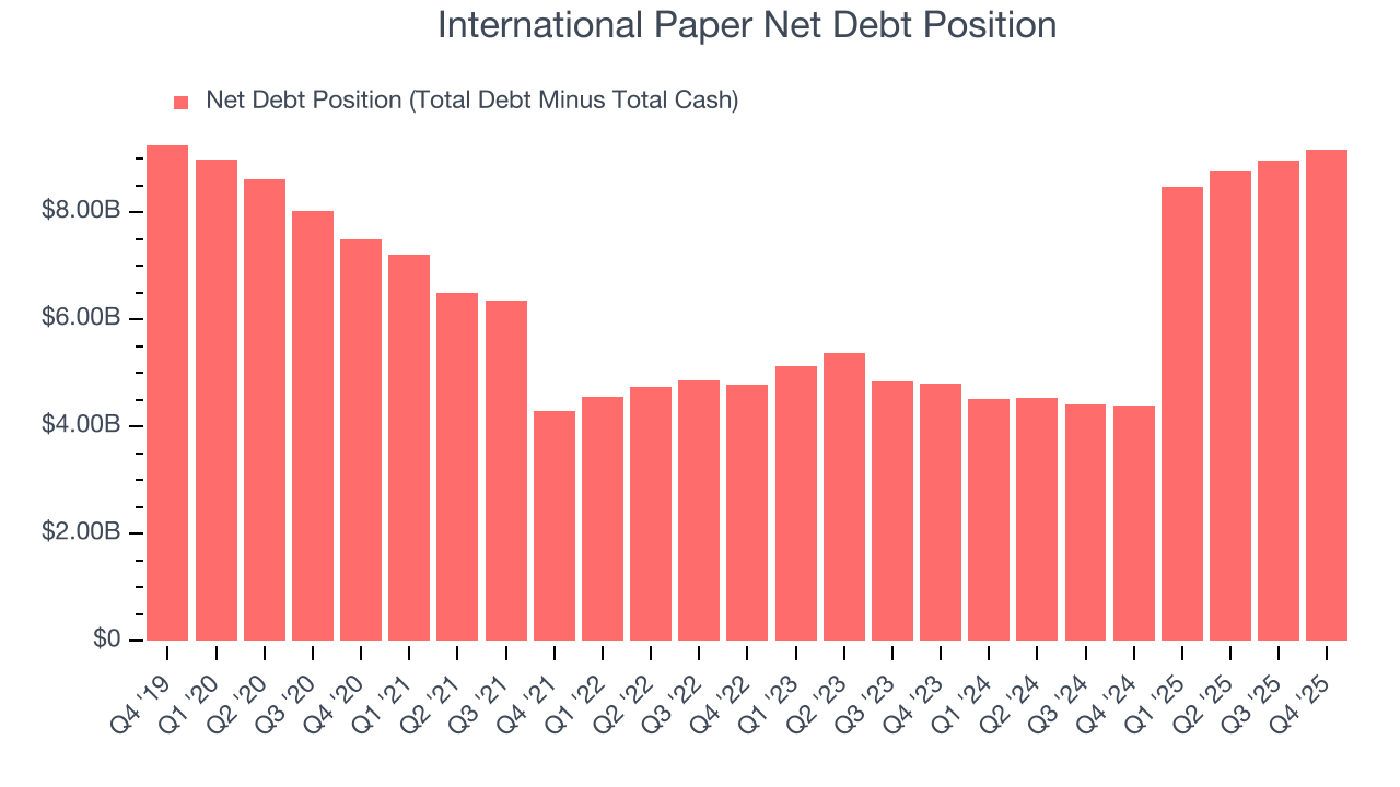 International Paper Net Debt Position