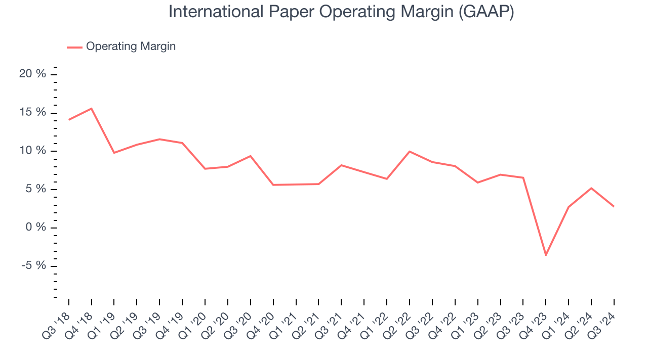 International Paper Operating Margin (GAAP)