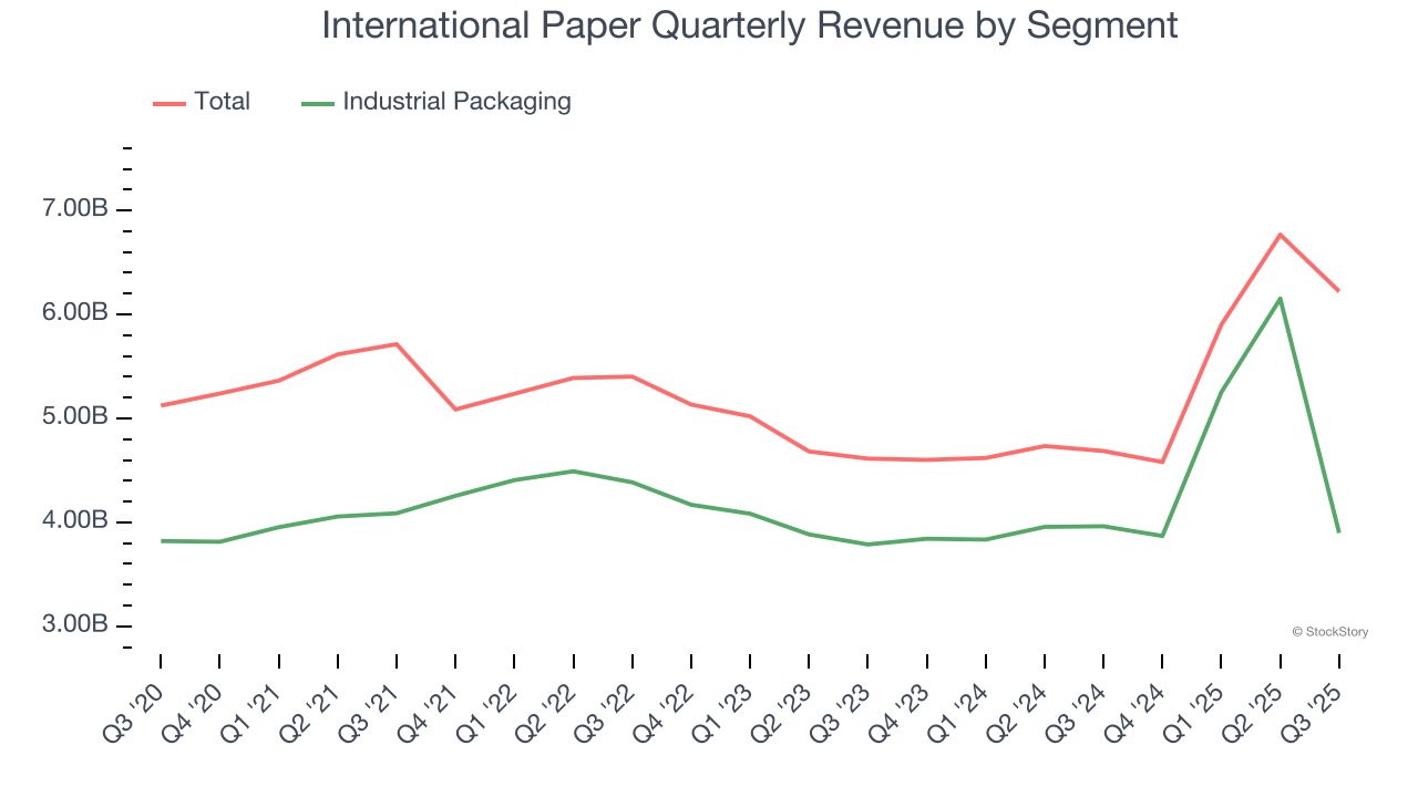 International Paper Quarterly Revenue by Segment