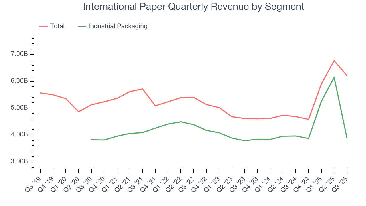 International Paper Quarterly Revenue by Segment