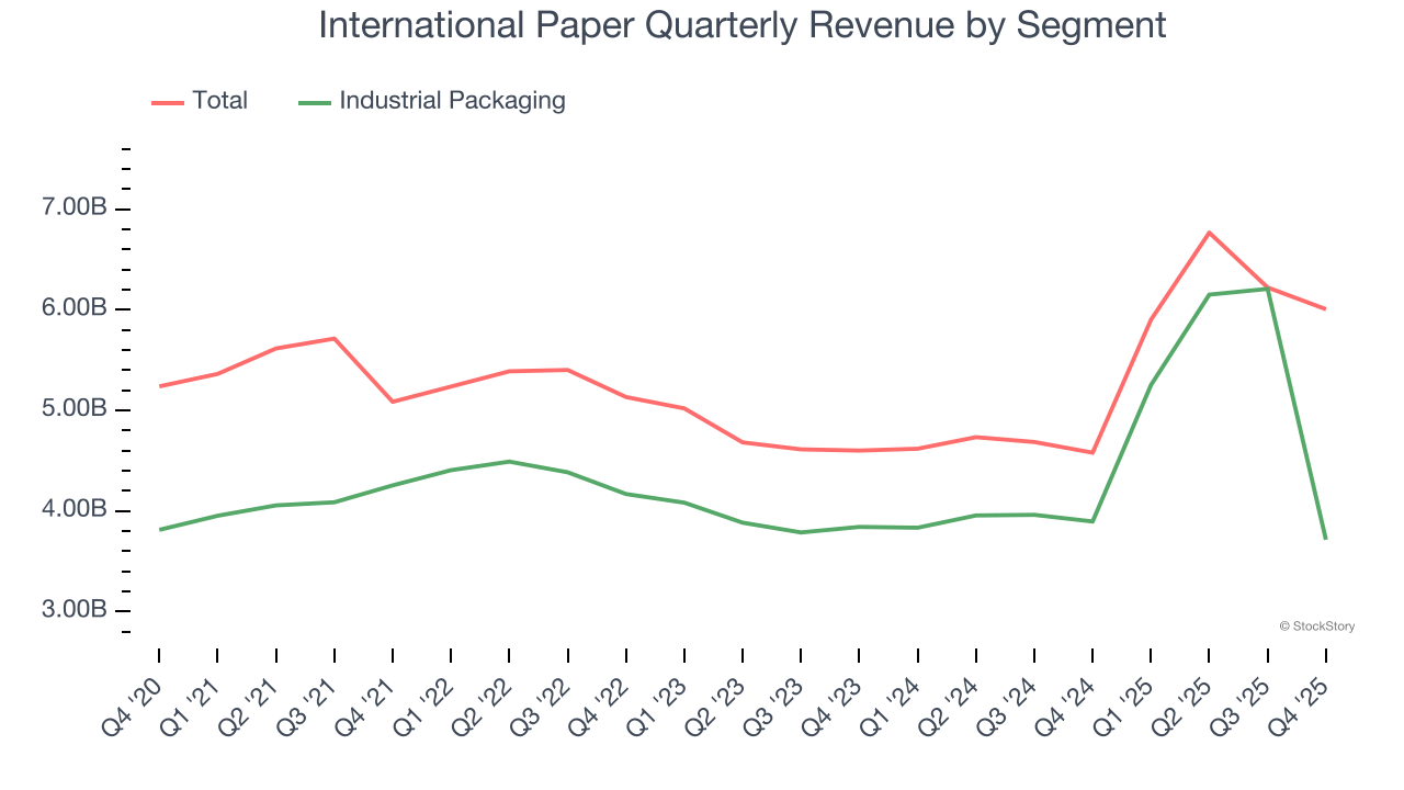 International Paper Quarterly Revenue by Segment