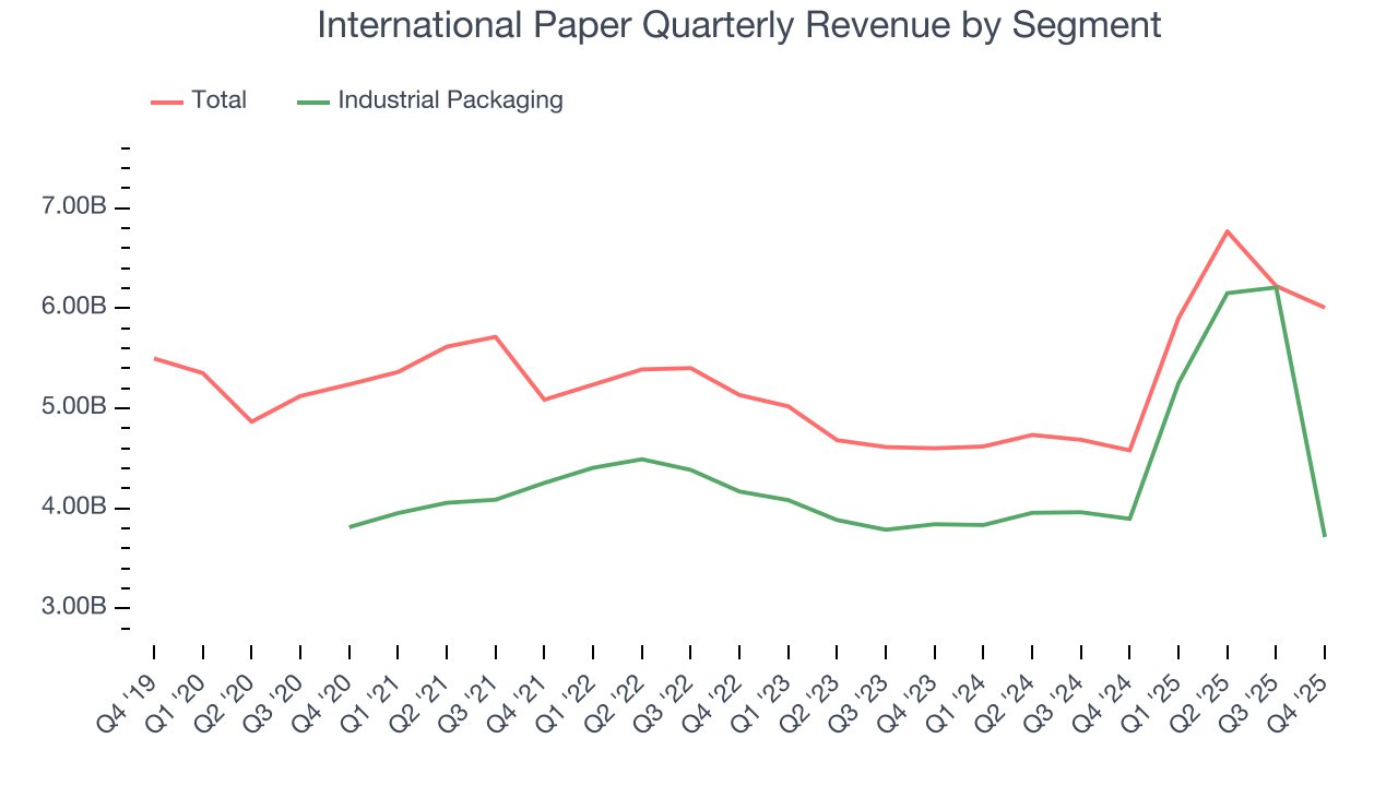 International Paper Quarterly Revenue by Segment