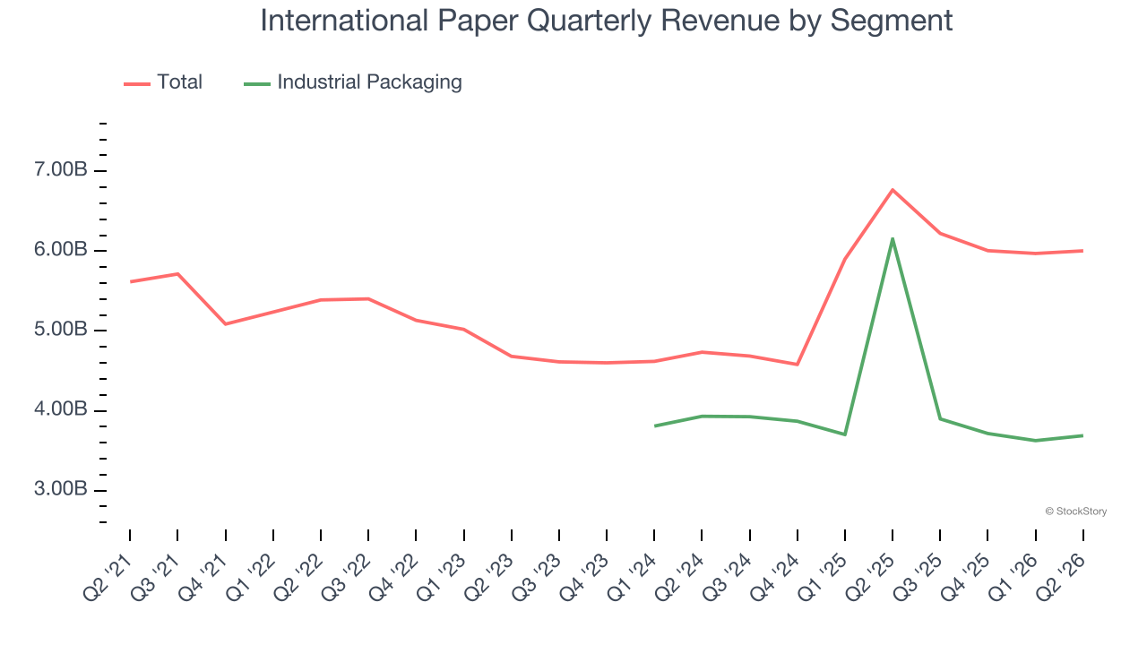 International Paper Quarterly Revenue by Segment