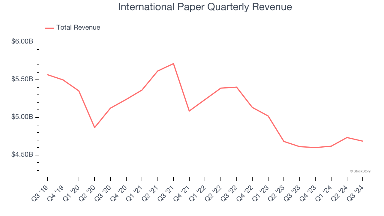 International Paper Quarterly Revenue