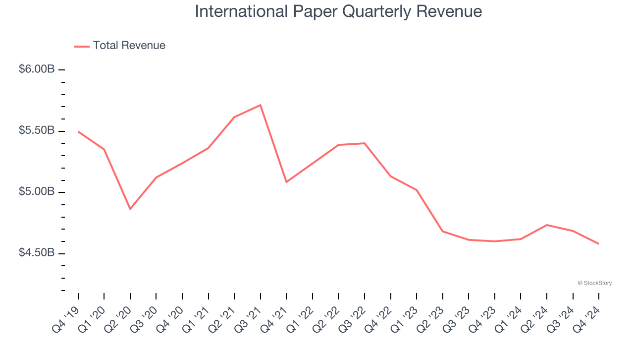 International Paper Quarterly Revenue