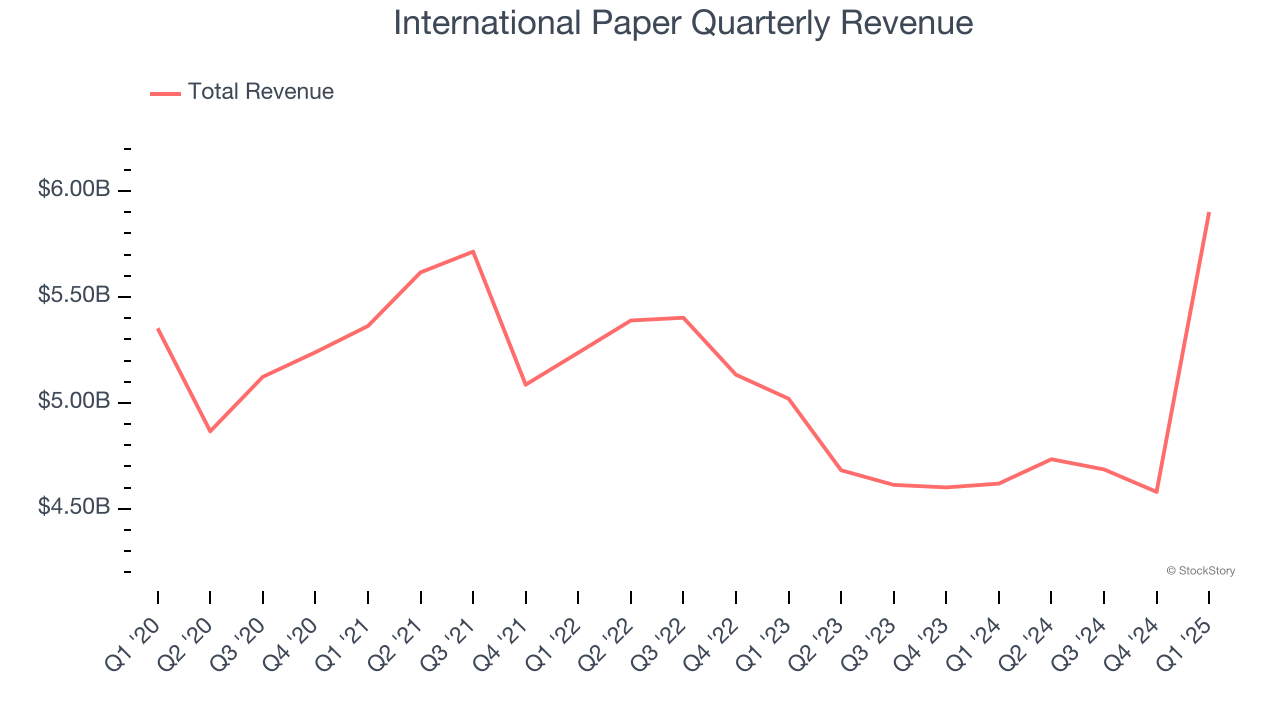 International Paper Quarterly Revenue