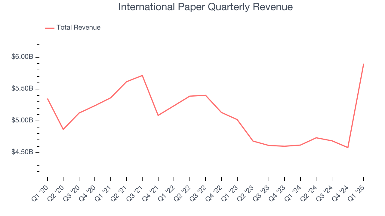 International Paper Quarterly Revenue