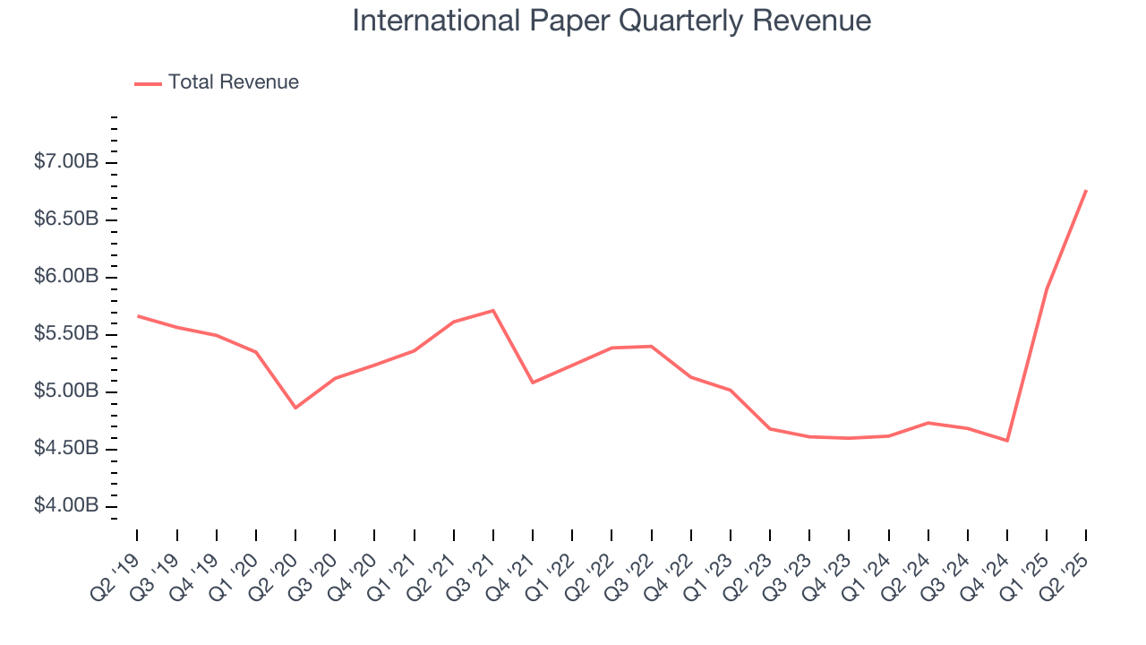 International Paper Quarterly Revenue