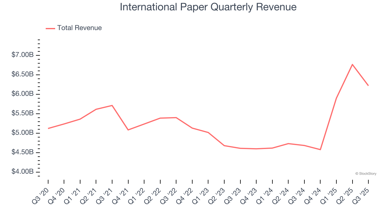 International Paper Quarterly Revenue