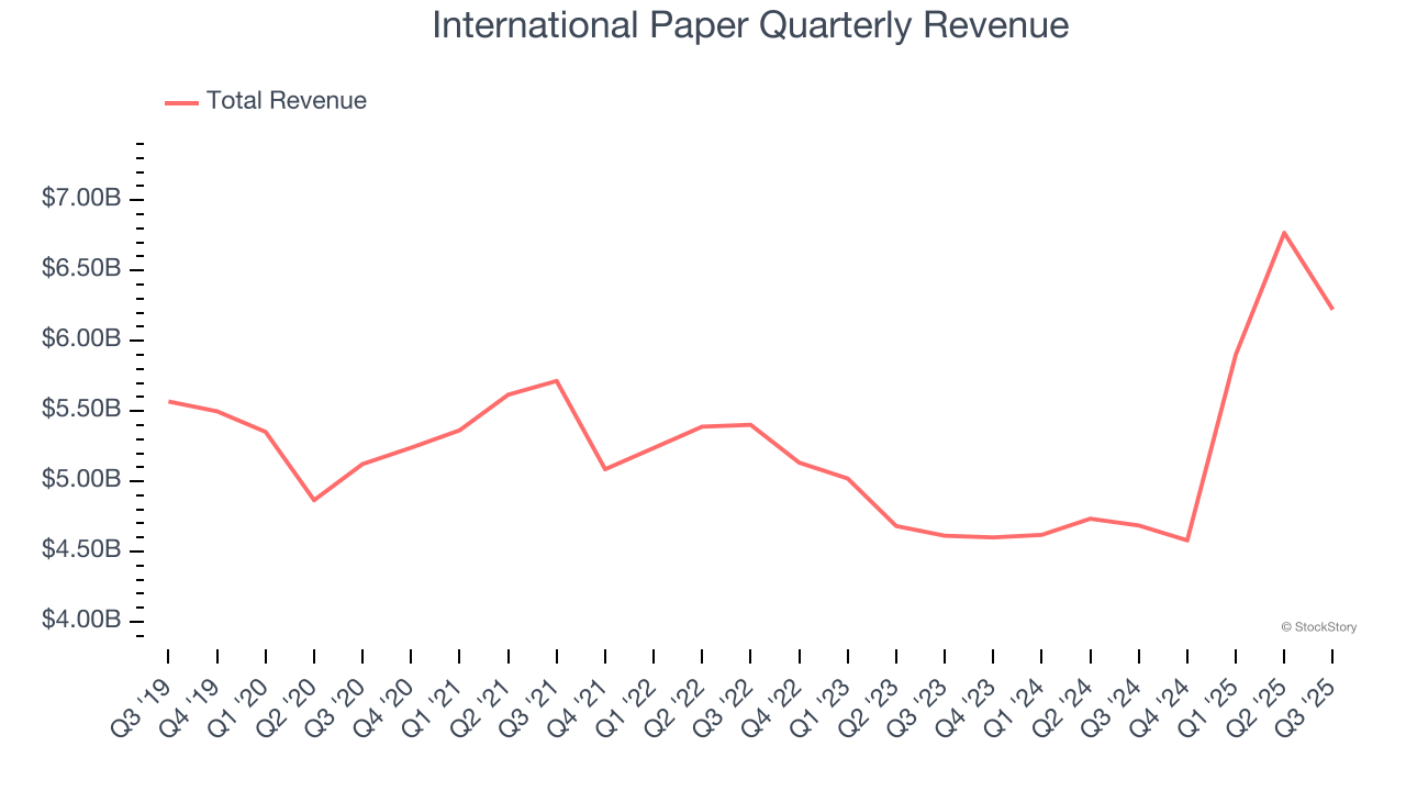 International Paper Quarterly Revenue