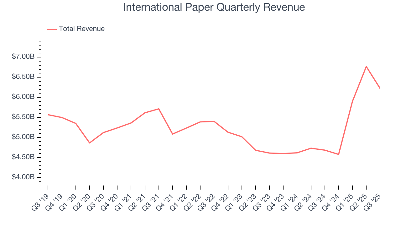 International Paper Quarterly Revenue