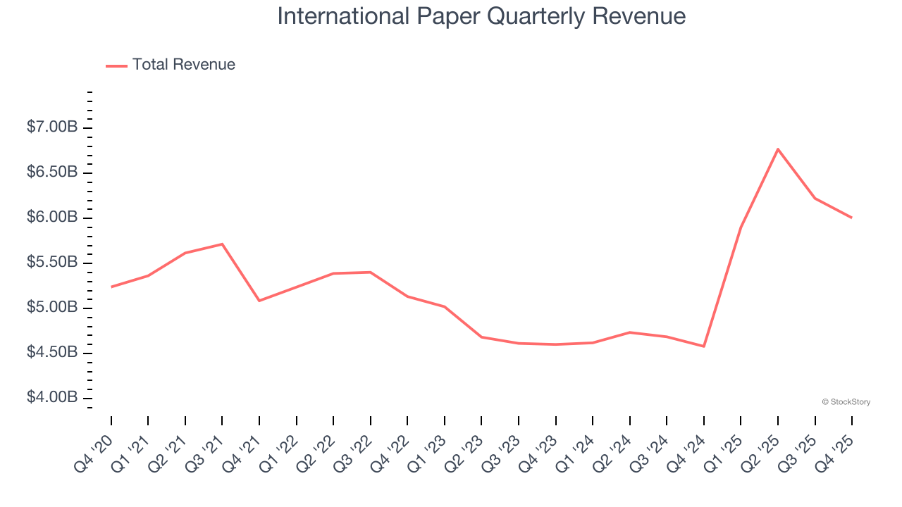 International Paper Quarterly Revenue