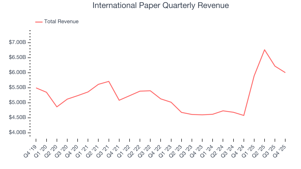 International Paper Quarterly Revenue