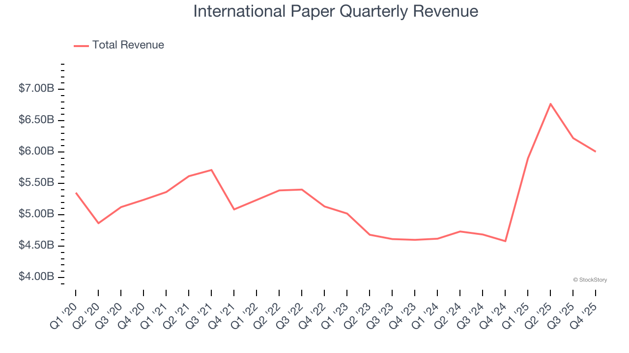 International Paper Quarterly Revenue