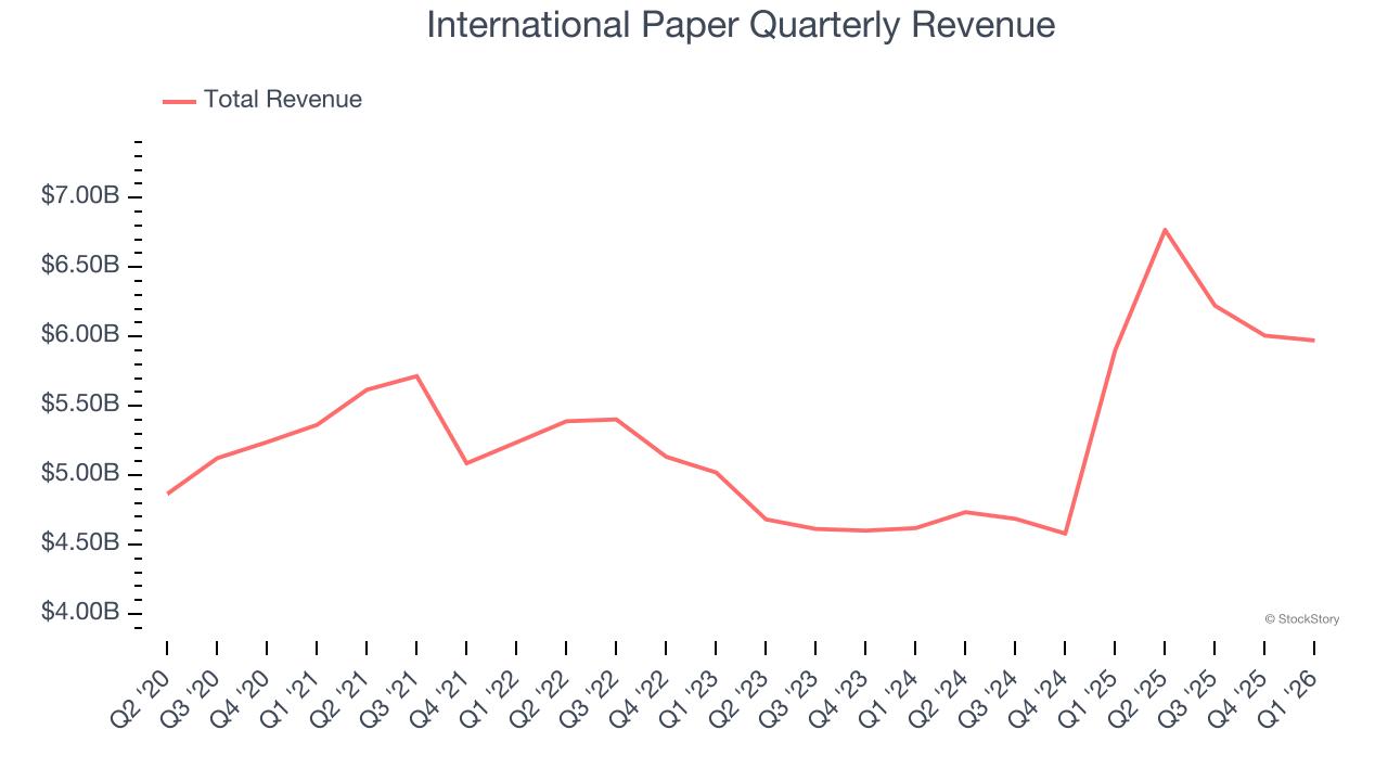 International Paper Quarterly Revenue