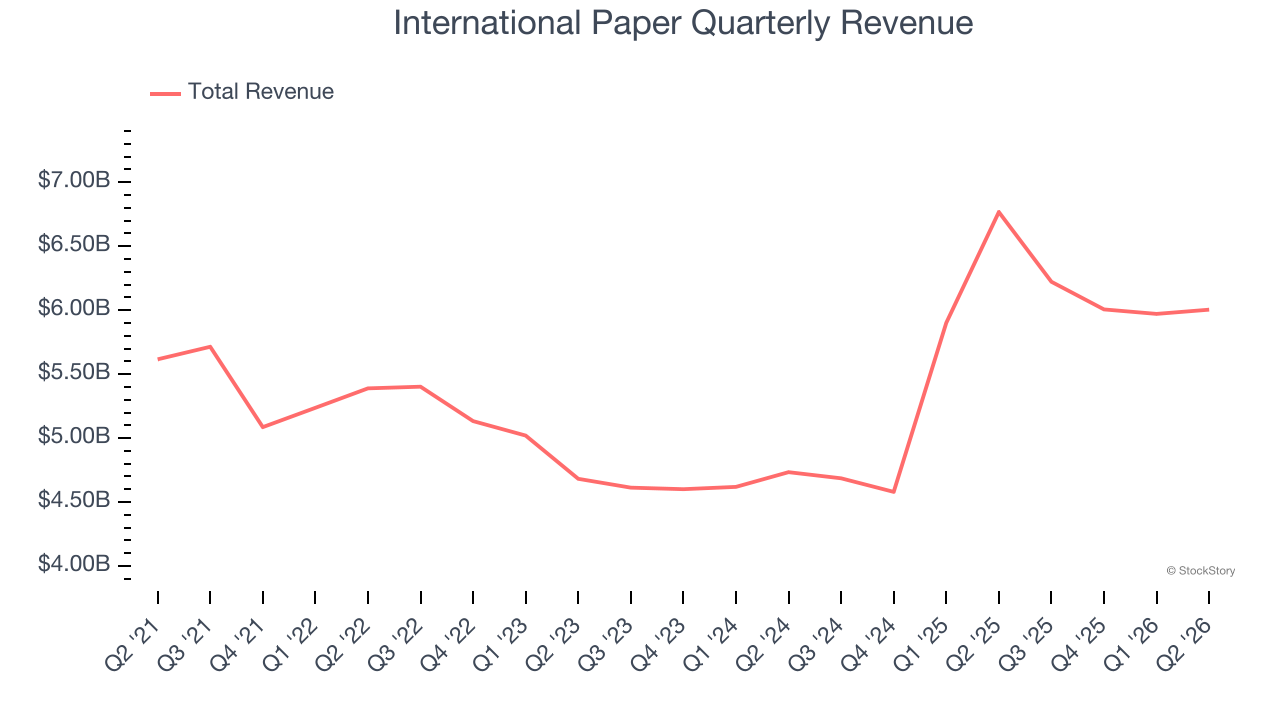 International Paper Quarterly Revenue
