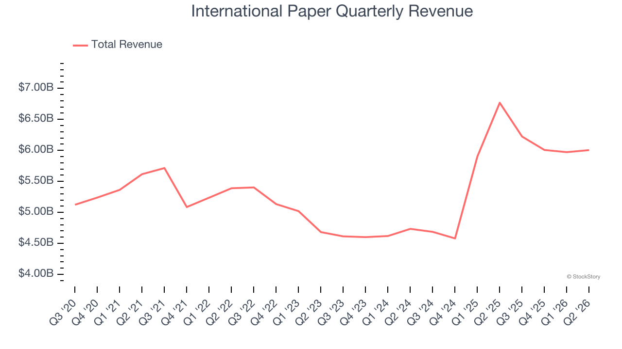 International Paper Quarterly Revenue