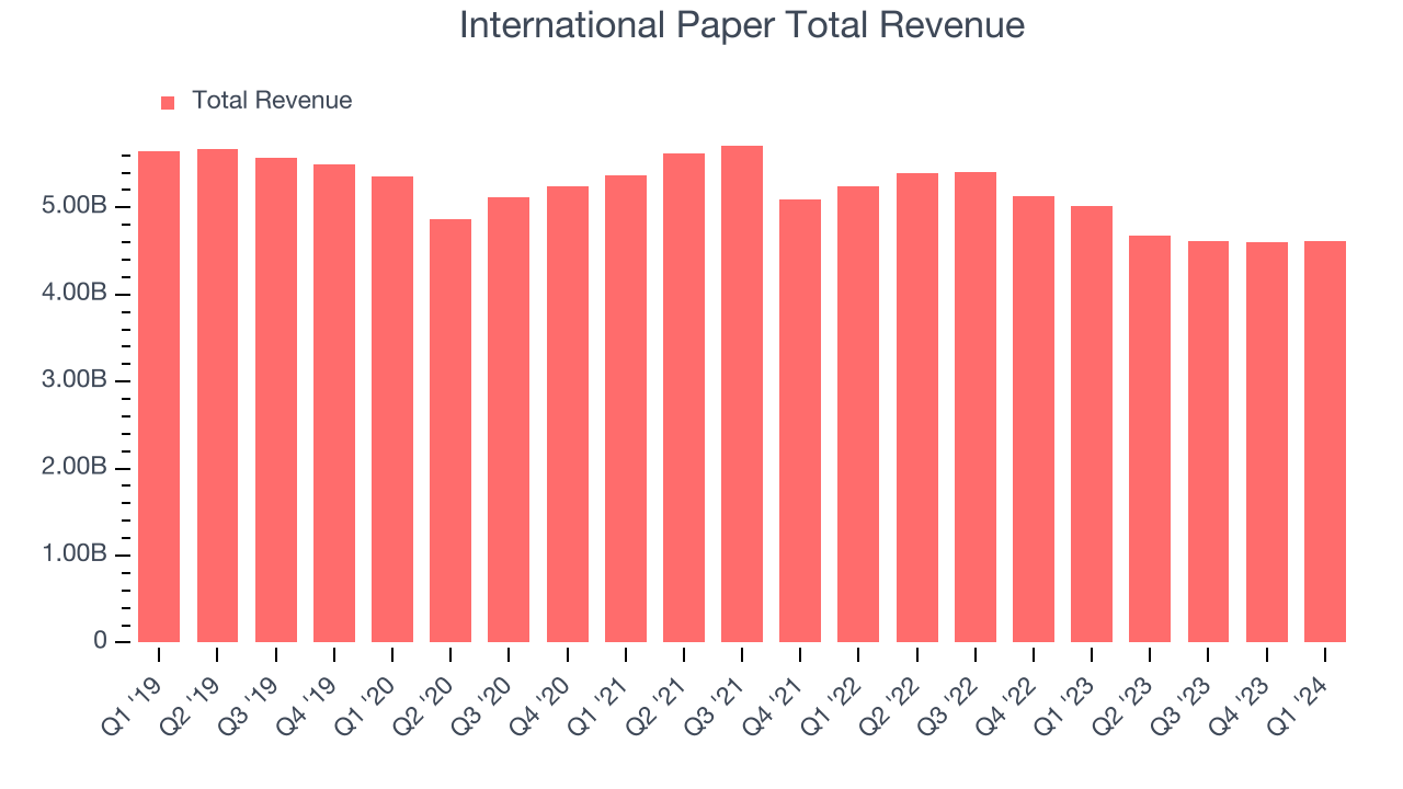 International Paper Total Revenue