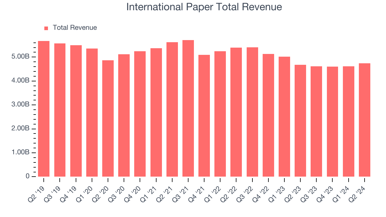 International Paper Total Revenue