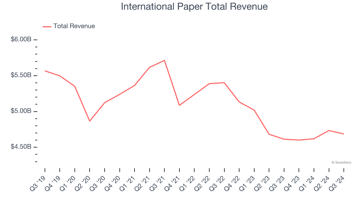 International Paper Total Revenue