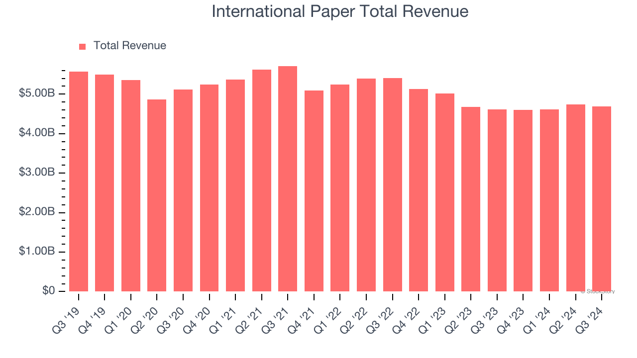 International Paper Total Revenue