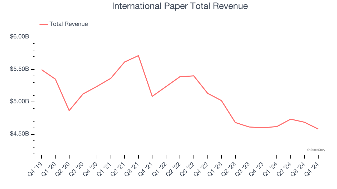 International Paper Total Revenue