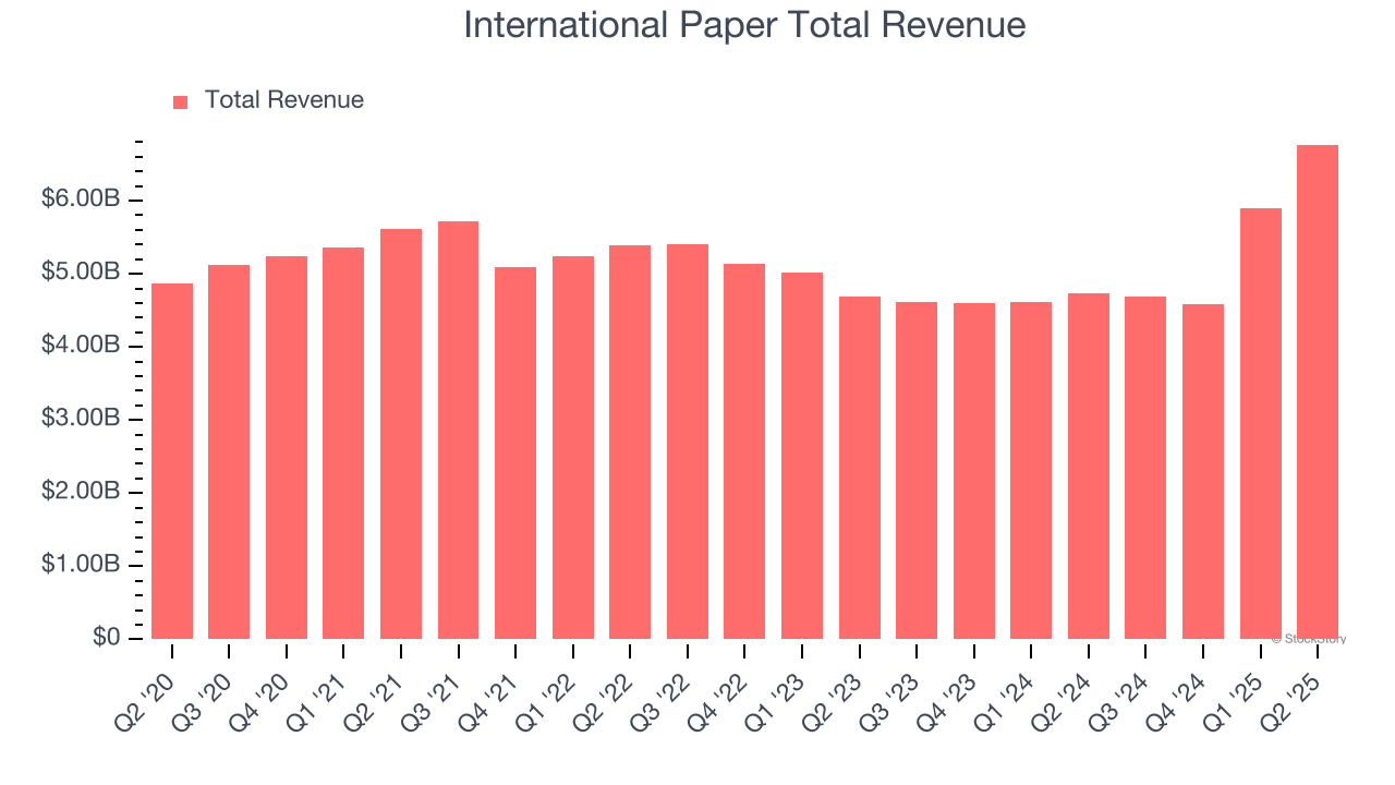 International Paper Total Revenue