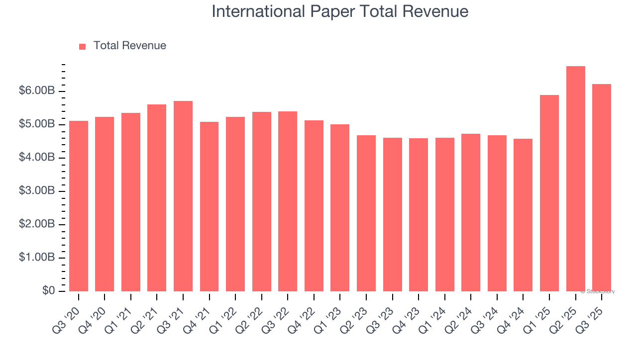 International Paper Total Revenue