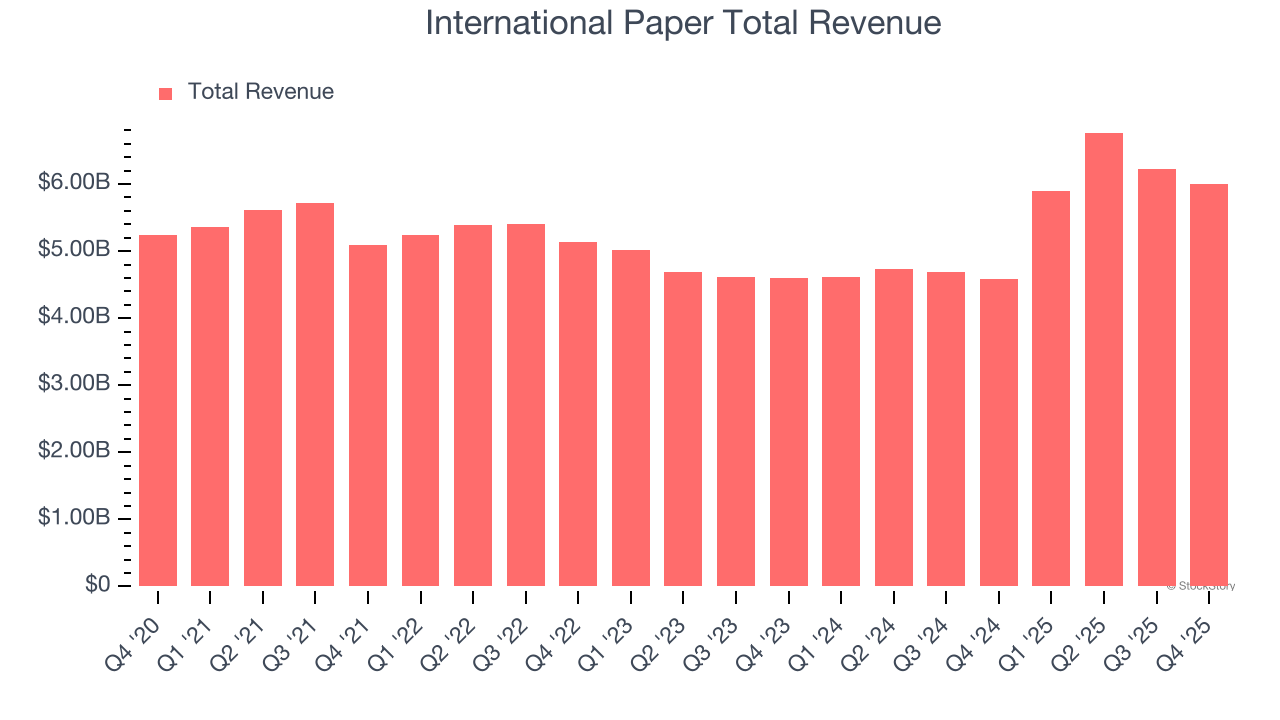 International Paper Total Revenue