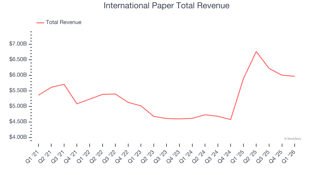 International Paper Total Revenue