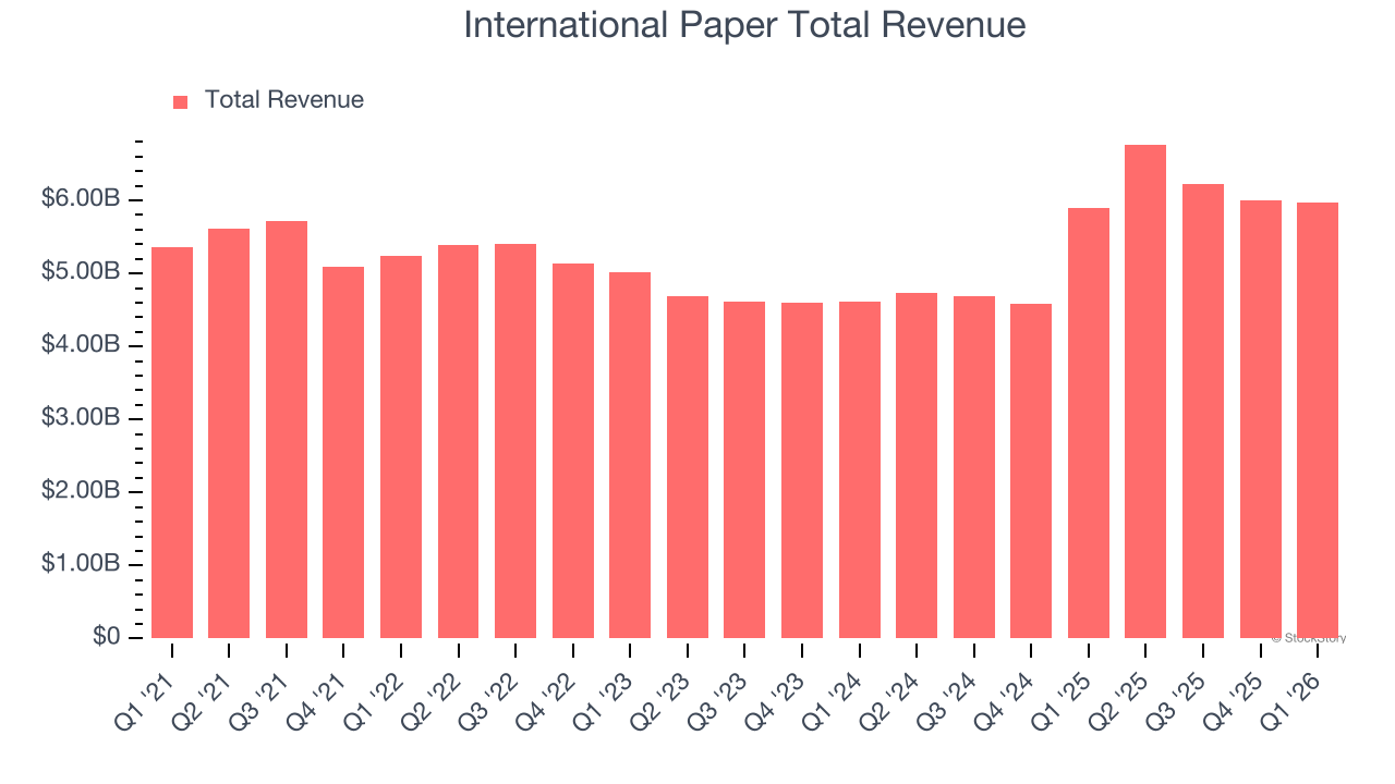 International Paper Total Revenue