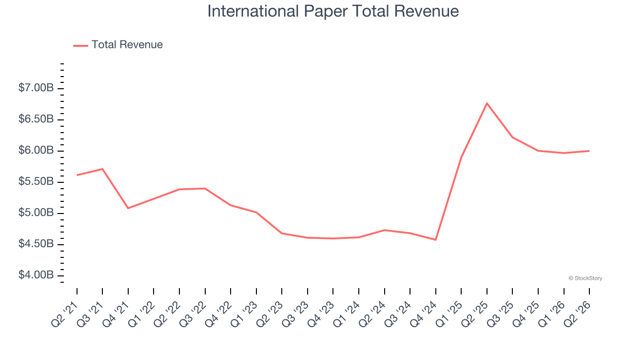 International Paper Total Revenue