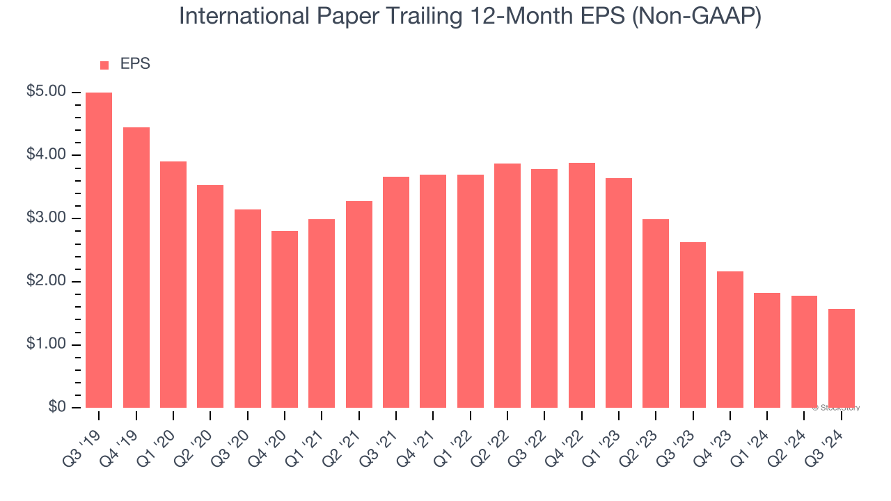 International Paper Trailing 12-Month EPS (Non-GAAP)