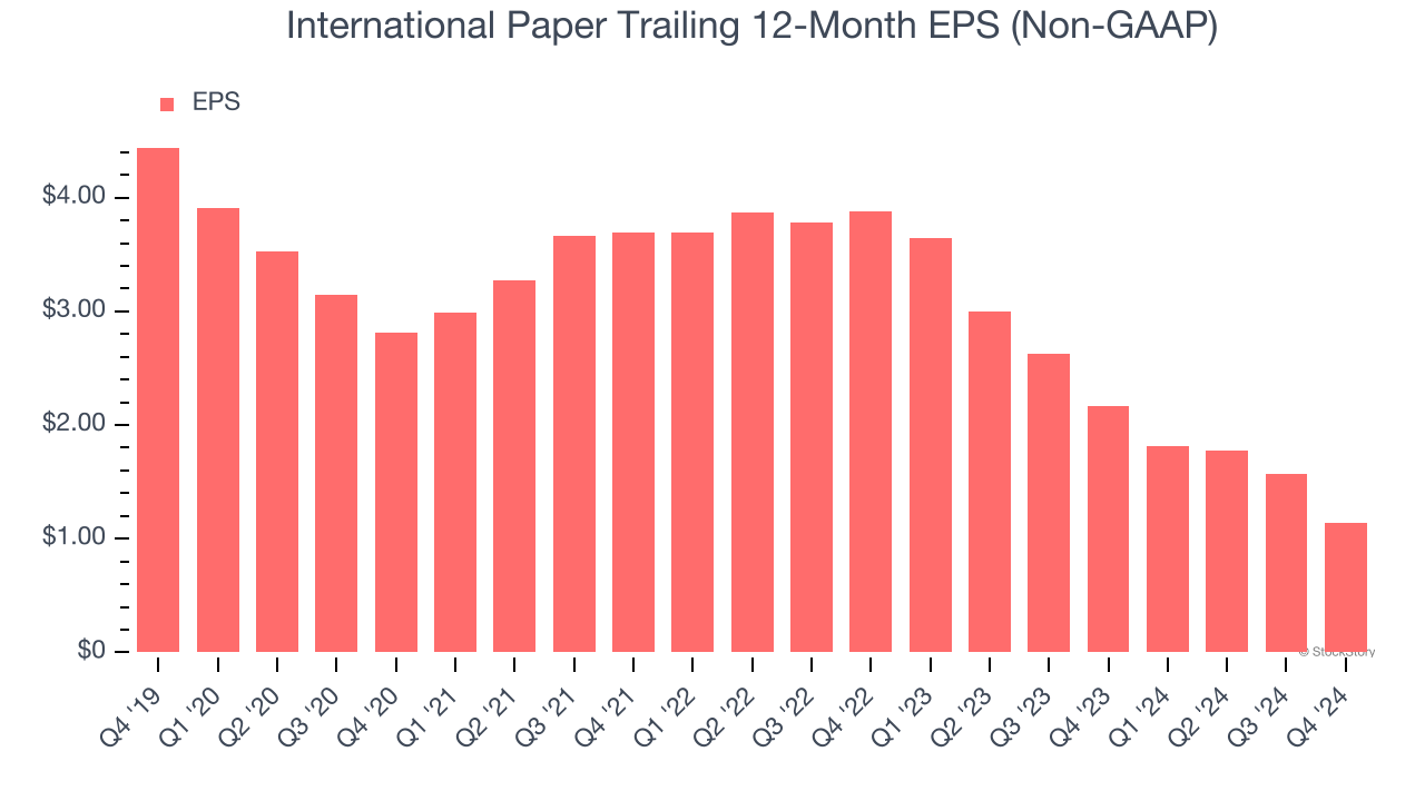 International Paper Trailing 12-Month EPS (Non-GAAP)