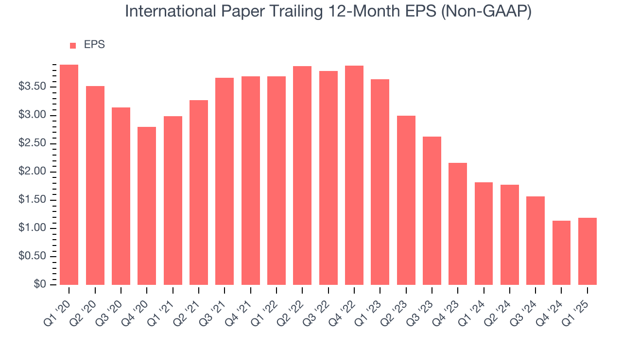 International Paper Trailing 12-Month EPS (Non-GAAP)