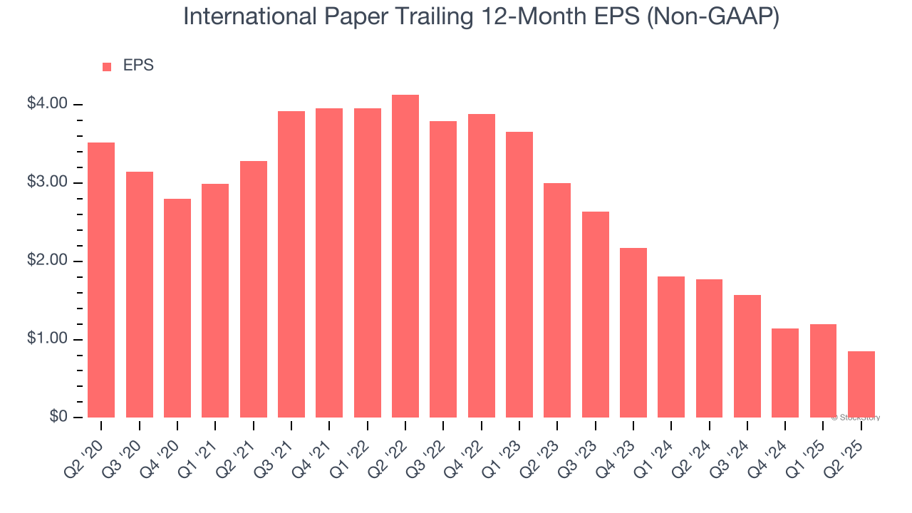 International Paper Trailing 12-Month EPS (Non-GAAP)