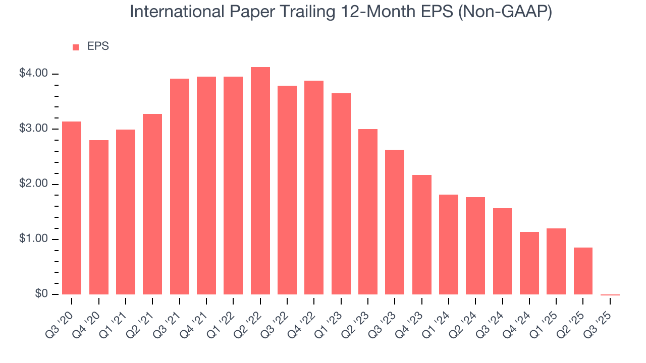 International Paper Trailing 12-Month EPS (Non-GAAP)