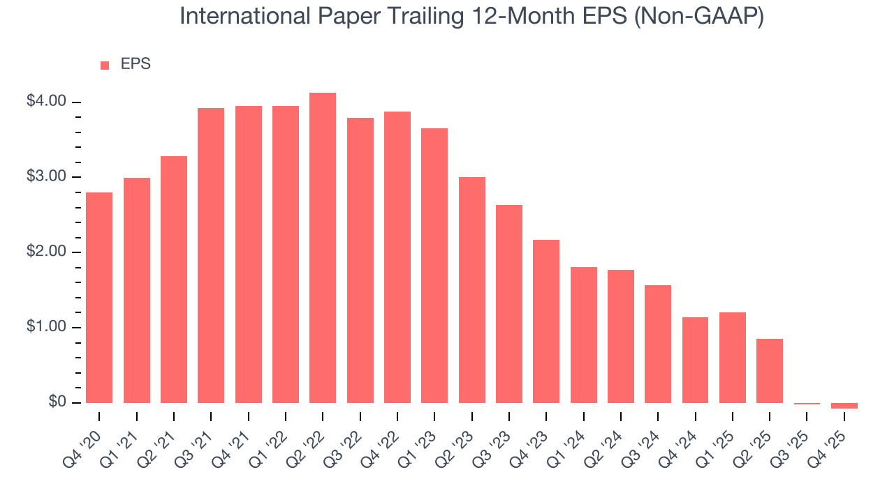 International Paper Trailing 12-Month EPS (Non-GAAP)