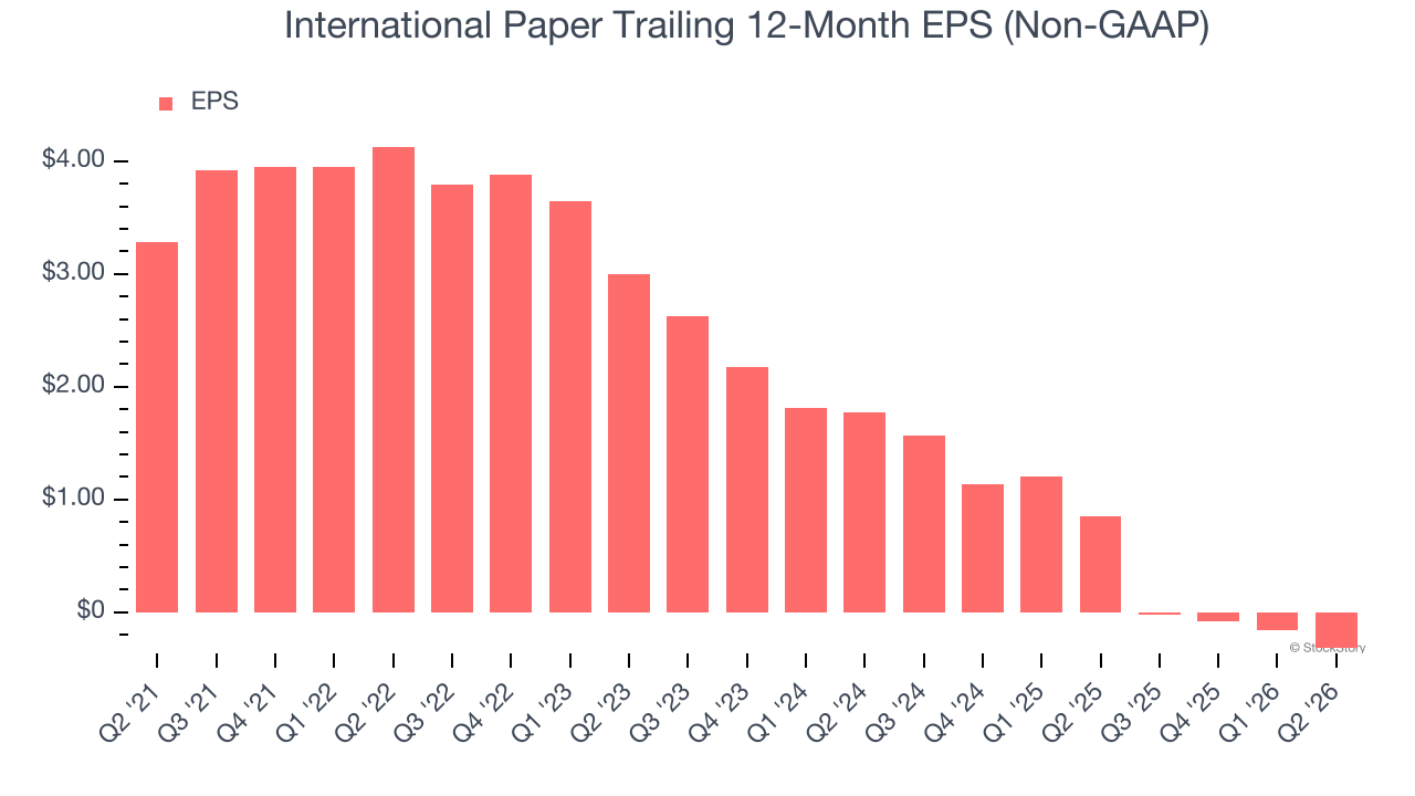 International Paper Trailing 12-Month EPS (Non-GAAP)