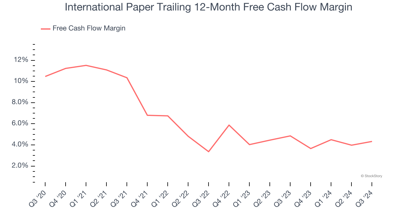 International Paper Trailing 12-Month Free Cash Flow Margin