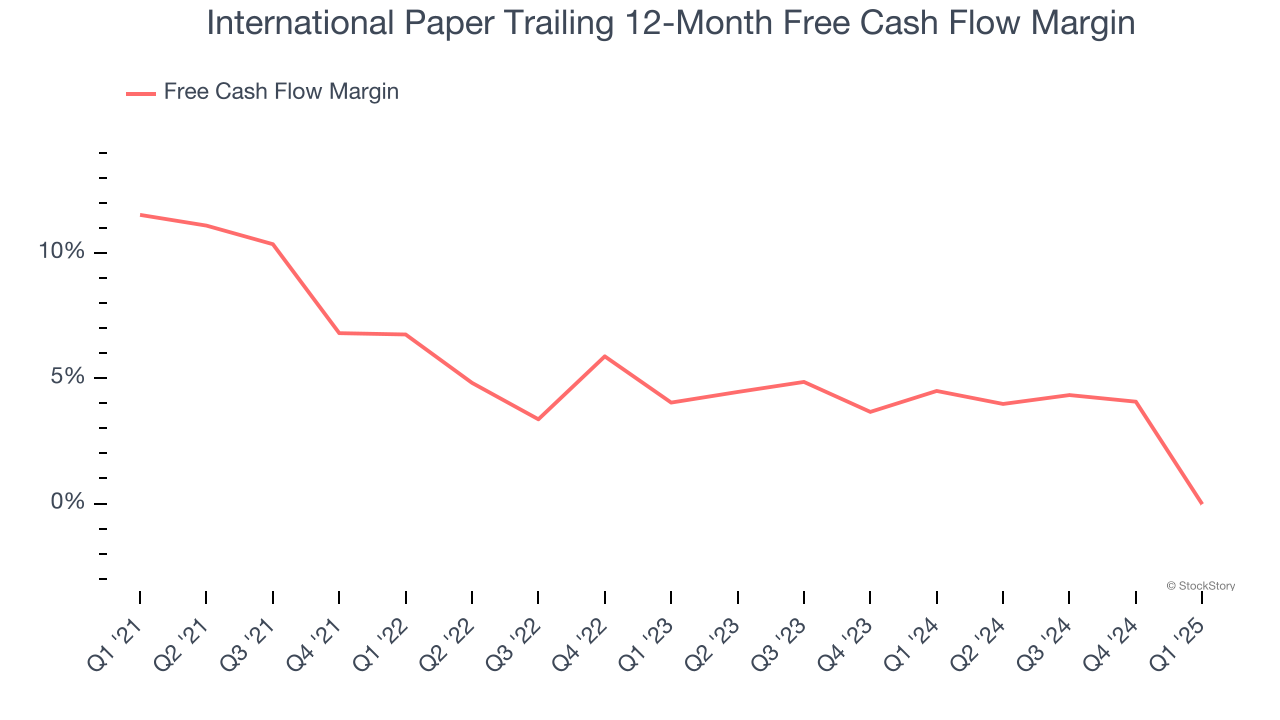 International Paper Trailing 12-Month Free Cash Flow Margin