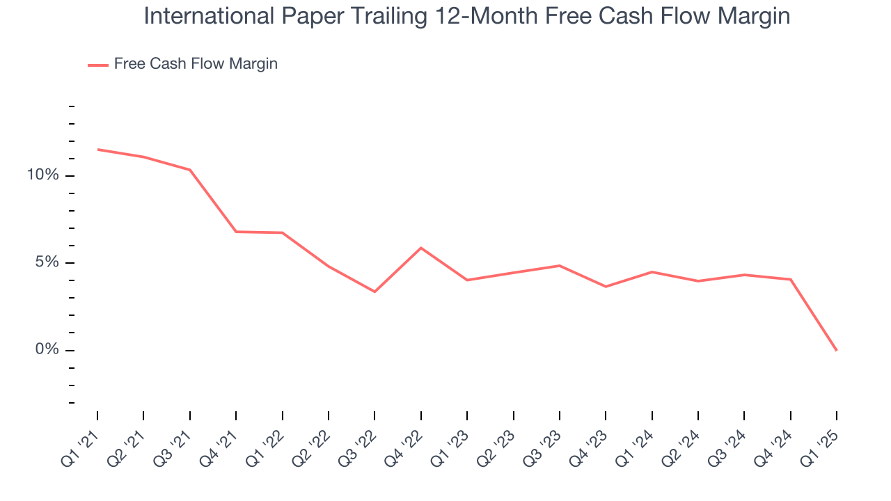 International Paper Trailing 12-Month Free Cash Flow Margin