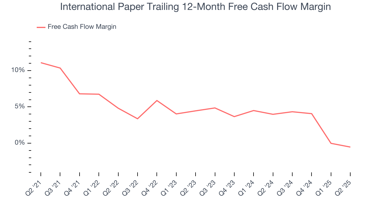 International Paper Trailing 12-Month Free Cash Flow Margin
