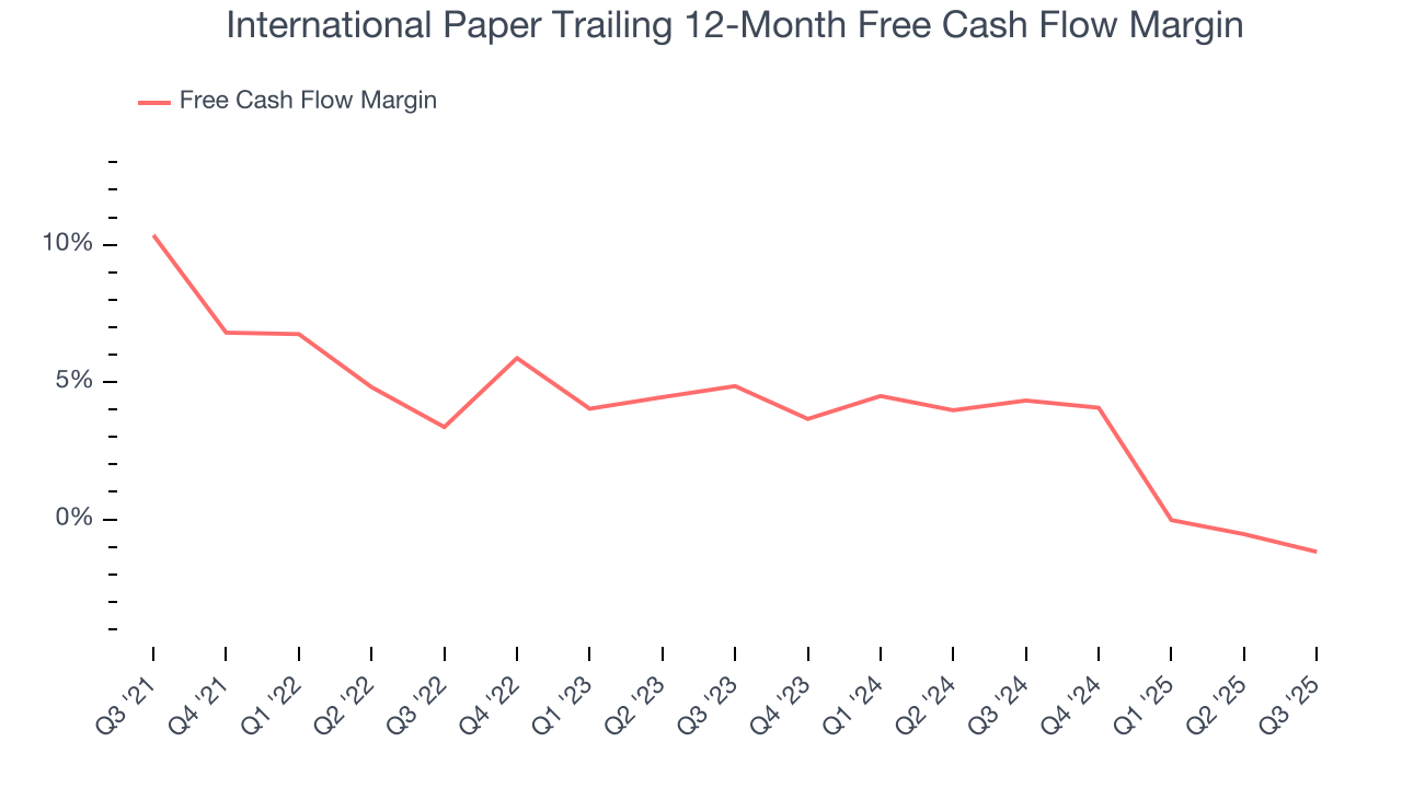 International Paper Trailing 12-Month Free Cash Flow Margin