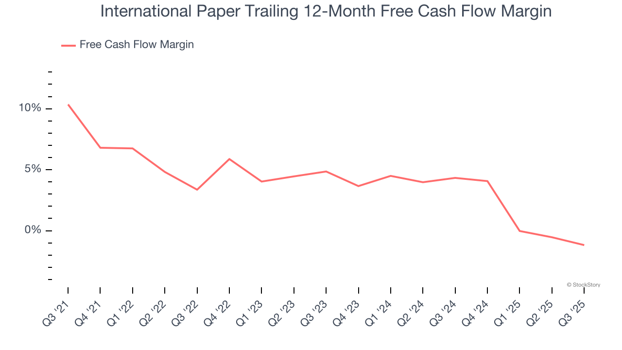 International Paper Trailing 12-Month Free Cash Flow Margin